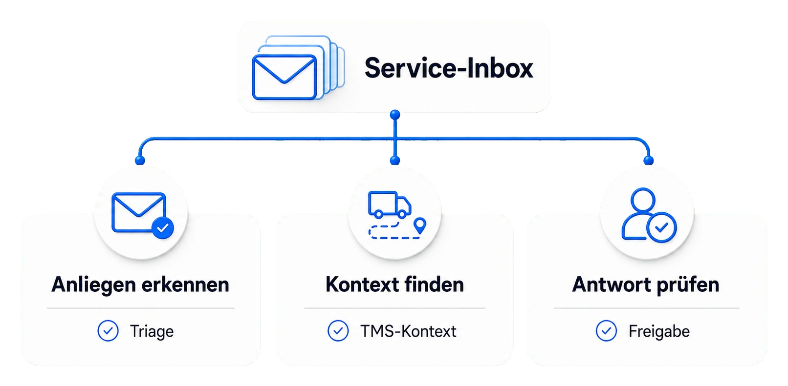 Service-Inbox als artikelgenaue Fluxward-Grafik mit Anliegen, Kontext und Antwortprüfung