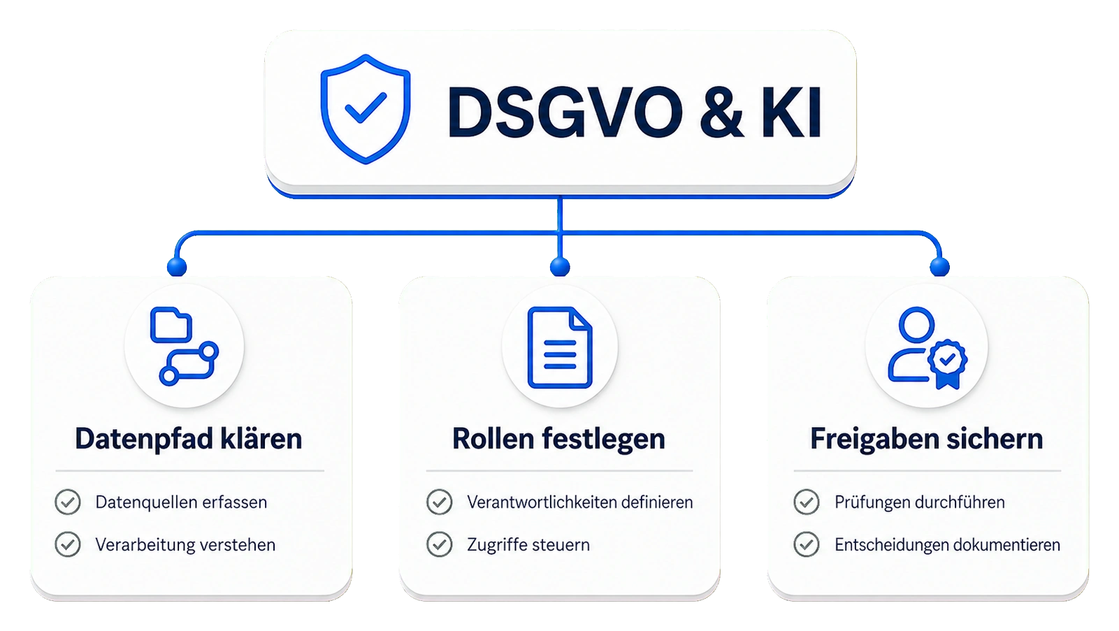 DSGVO und KI als artikelgenaue Fluxward-Grafik mit Datenpfad, Rollen und Freigaben