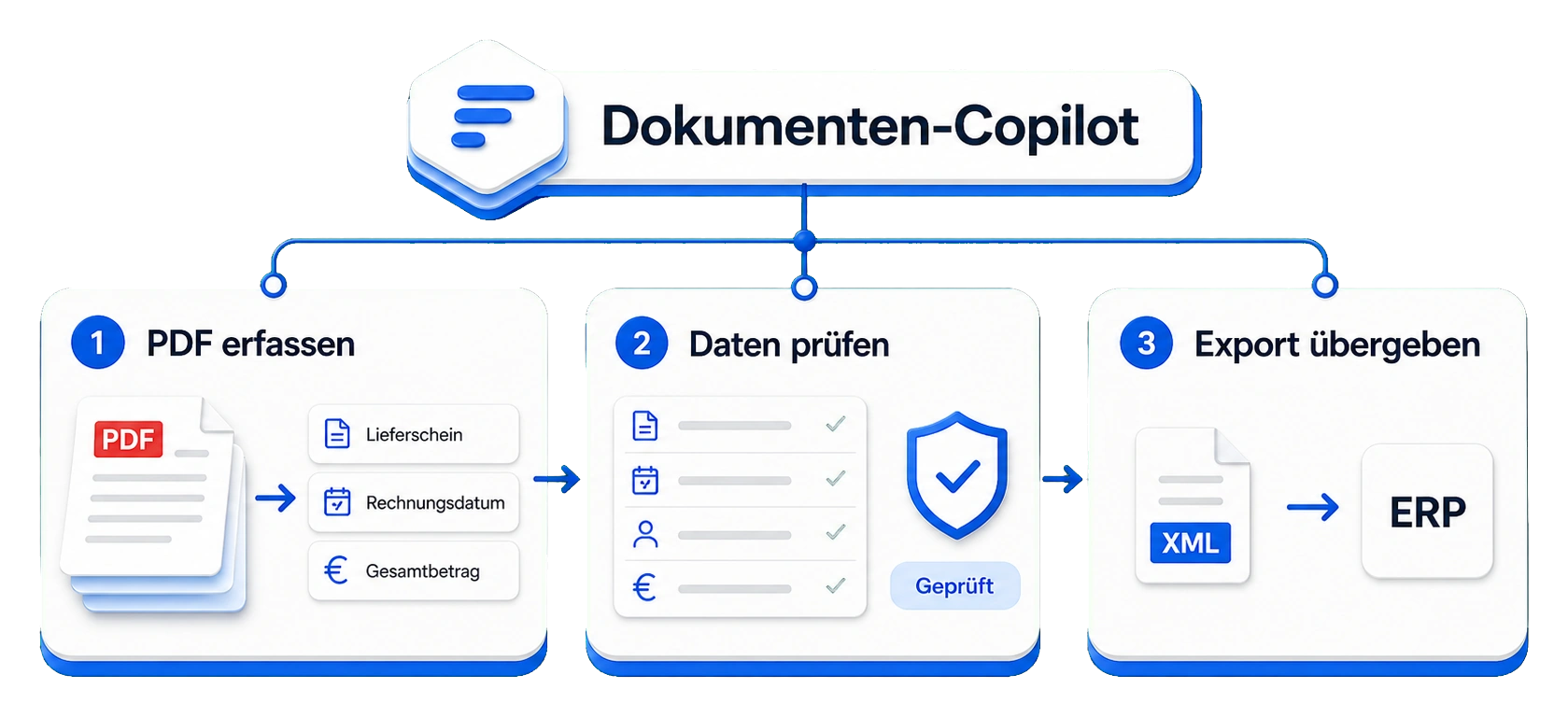 Dokumenten-Copilot als artikelgenaue Fluxward-Grafik mit PDF-Erfassung, Prüfung und Export
