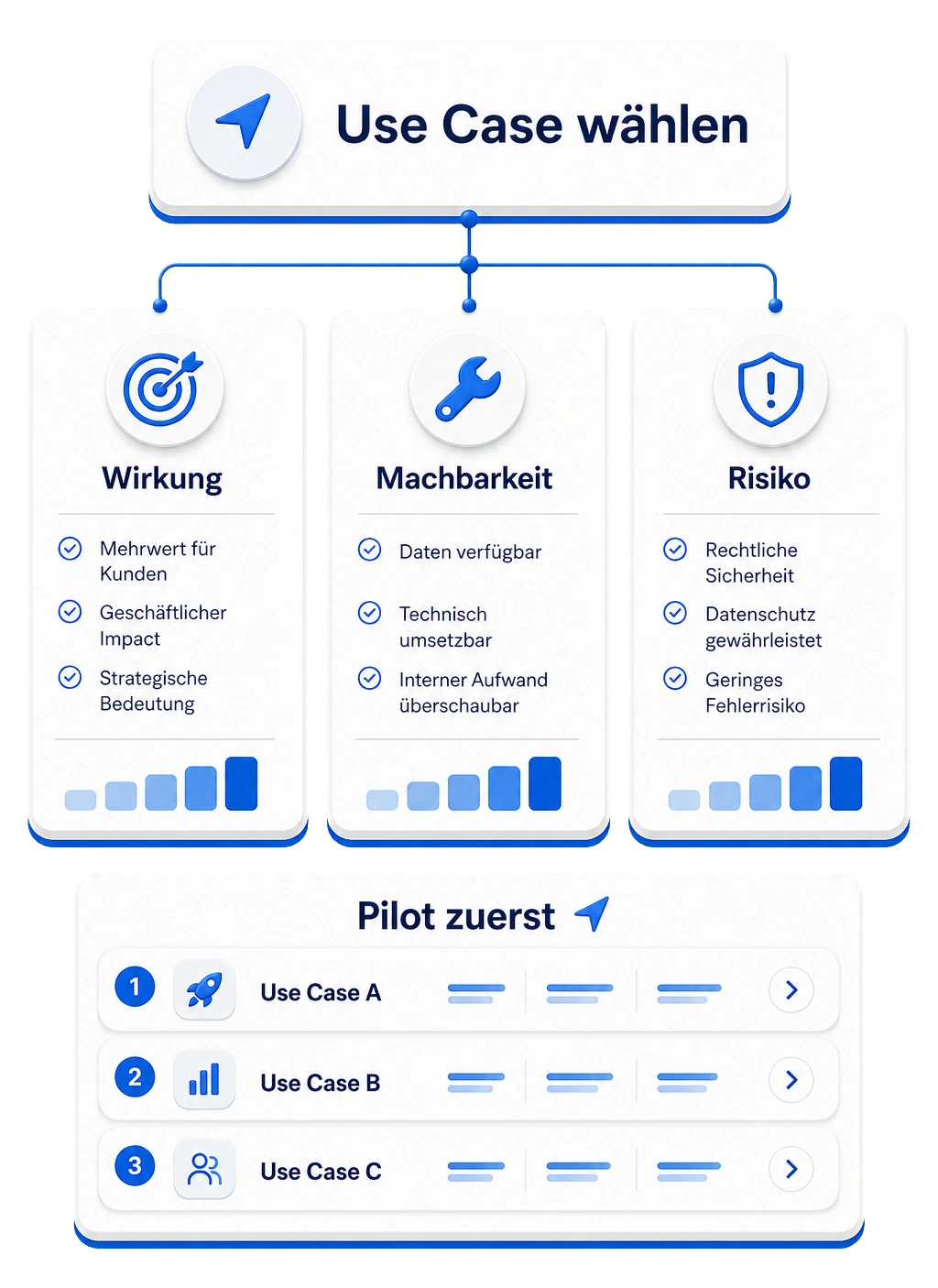 Hebel-Auswahl als artikelgenaue Fluxward-Grafik mit Wirkung, Machbarkeit und Risiko