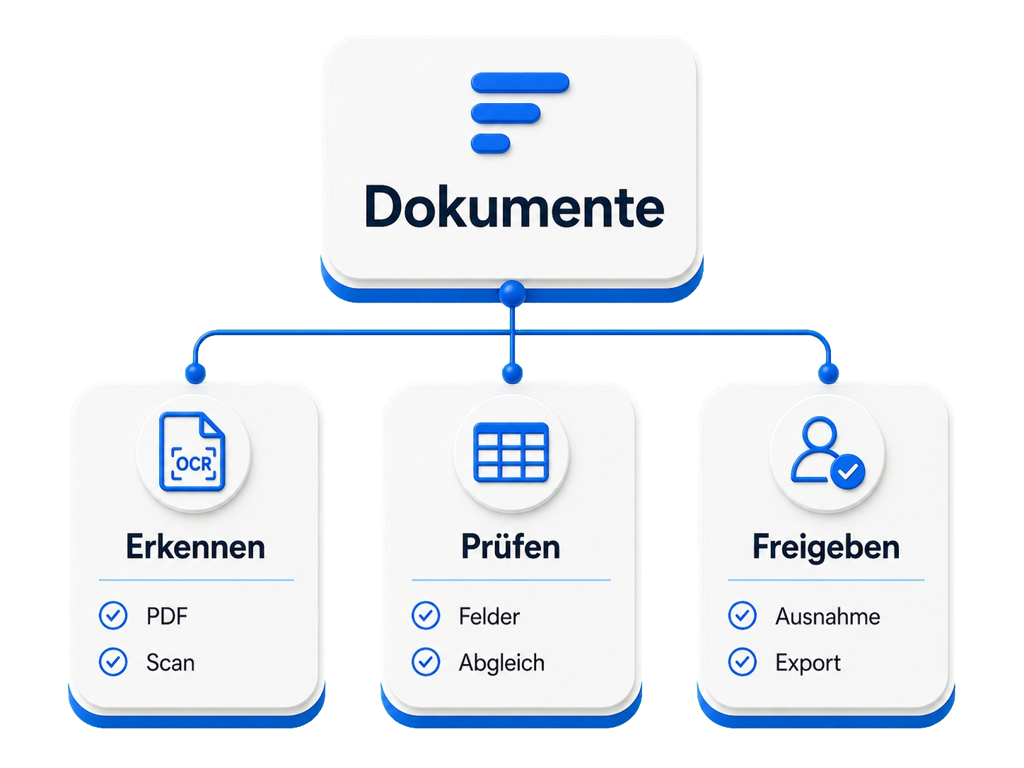 Dokumentenverarbeitung als Fluxward-Explainer mit Erkennen, Prüfen und Freigeben