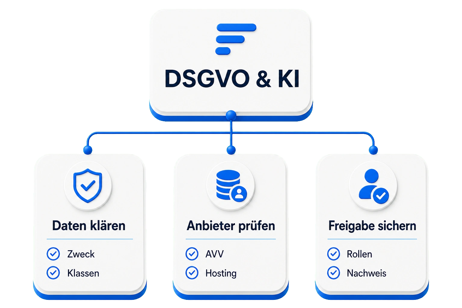DSGVO und KI als Fluxward-Explainer mit Daten, Anbietern und Freigaben