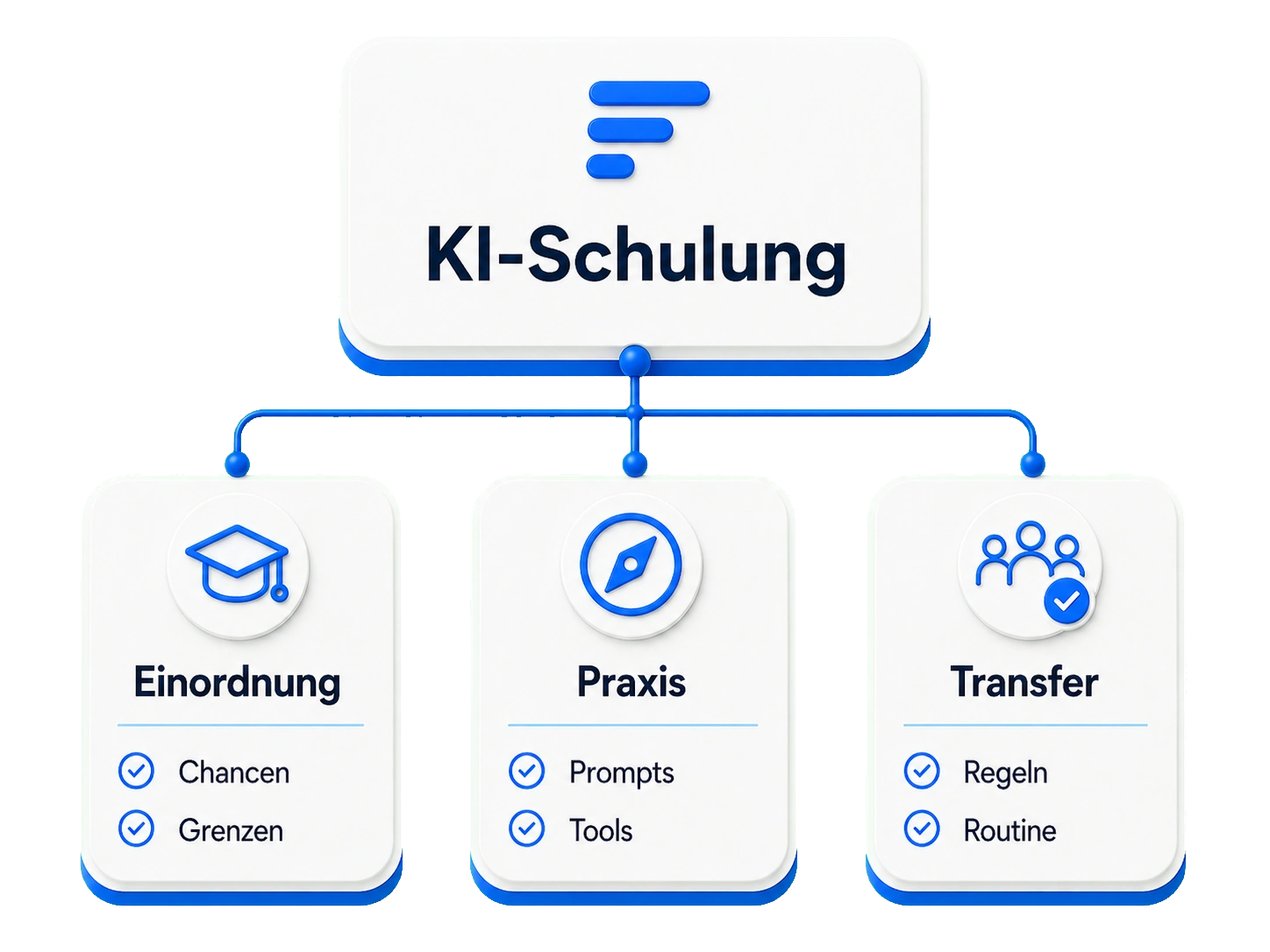 KI-Schulung als Fluxward-Explainer mit Einordnung, Praxis und Transfer